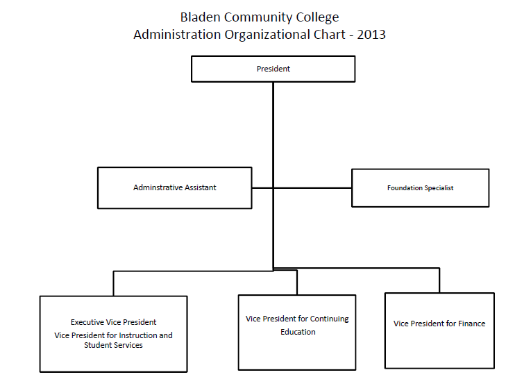 Community College Organizational Chart
